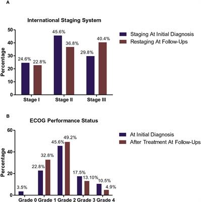 The role of lymphoid tissue SPARC in the pathogenesis and response to treatment of multiple myeloma